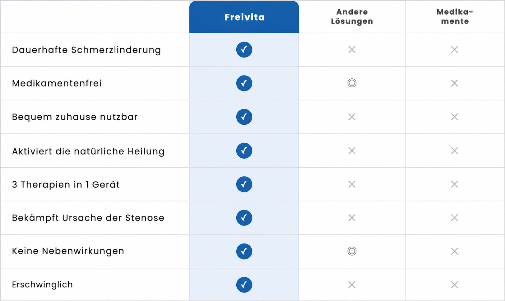 Freivita Vergleich